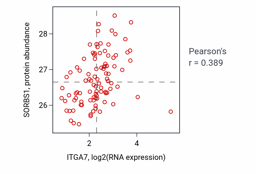Per-sample scatter of ITGA7 vs SORBS1 in COAD (Pearson r = 0.39).