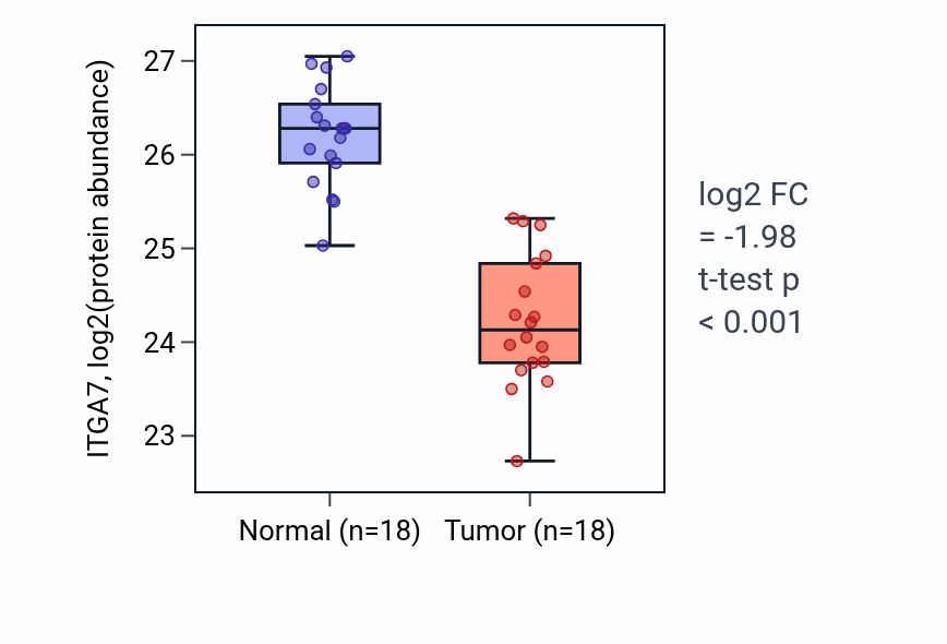 Tumor-vs-normal mass-spec protein box plot for ITGA7 in COAD.
