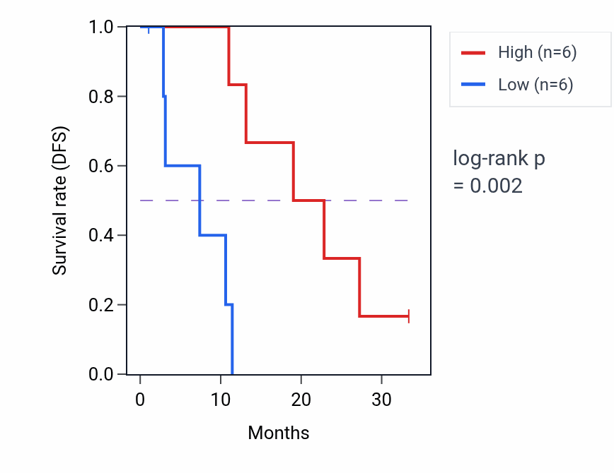 Kaplan&ndash;Meier survival curve for ITGA7 mass-spec protein-high vs -low samples in PDAC.