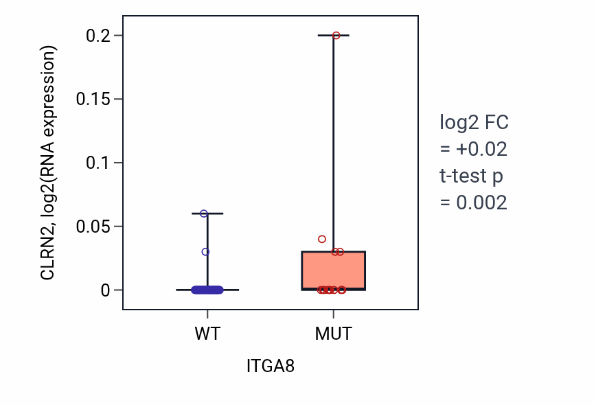 Box plot of CLRN2 in ITGA8-low vs ITGA8-high samples in LUNG_NSCLC_LUAD.