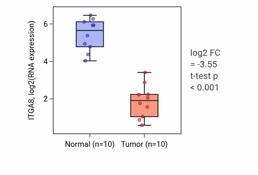 Tumor-vs-normal expression box plot for ITGA8 in BLCA.