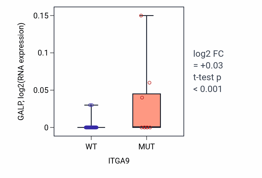 Box plot of GALP in ITGA9-low vs ITGA9-high samples in BLOOD_Leukemia.