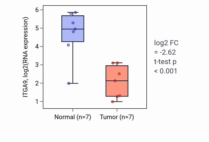 Tumor-vs-normal expression box plot for ITGA9 in BLCA.