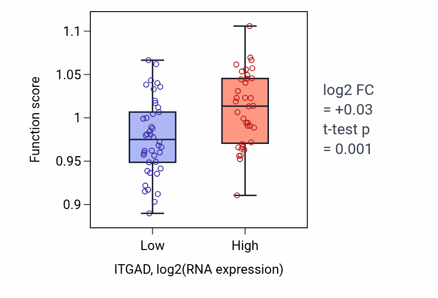Box plot of Glycosphingolipid metabolic process in ITGAD-low vs ITGAD-high samples in BLOOD_Lymphoma.