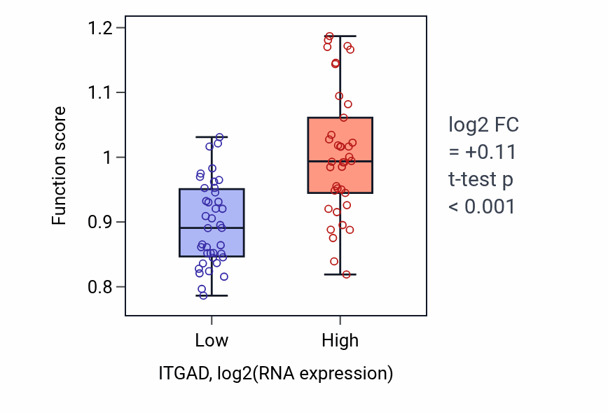 Box plot of B cell activation in ITGAD-low vs ITGAD-high samples in SCLC.