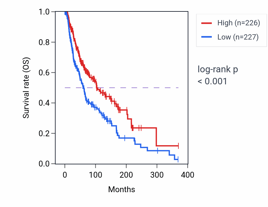 Kaplan&ndash;Meier survival curve for ITGAD RNA expression in SKCM: high vs low expression groups.