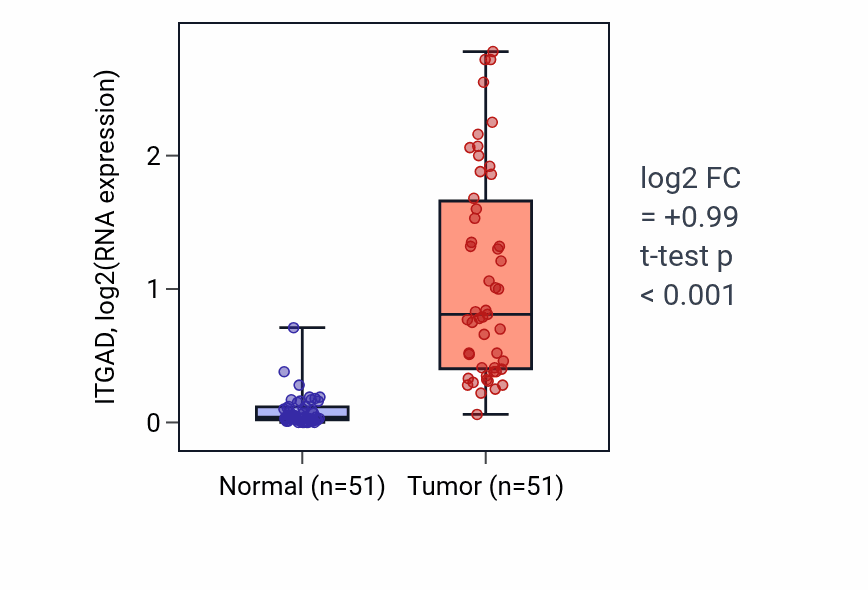 Tumor-vs-normal expression box plot for ITGAD in KIRC.