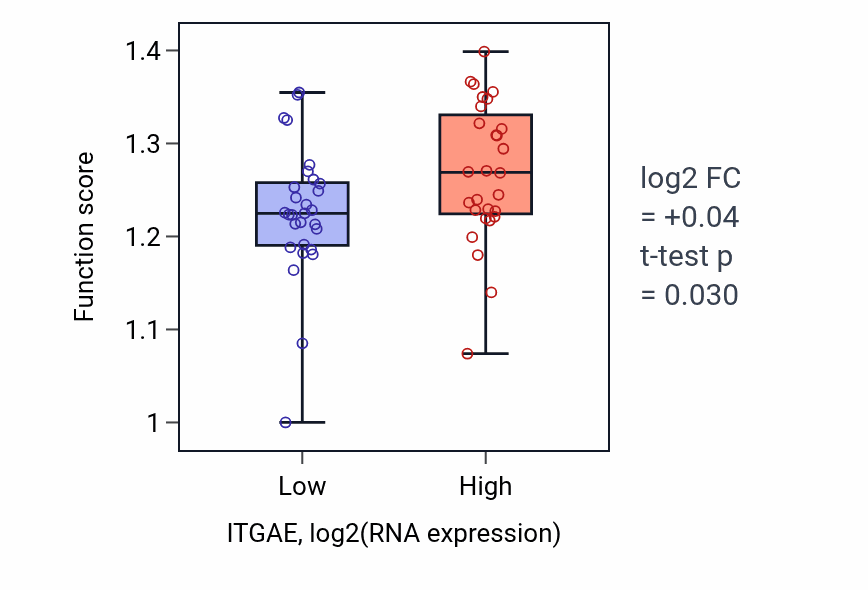 Box plot of Sister chromatid segregation in ITGAE-low vs ITGAE-high samples in BREAST.