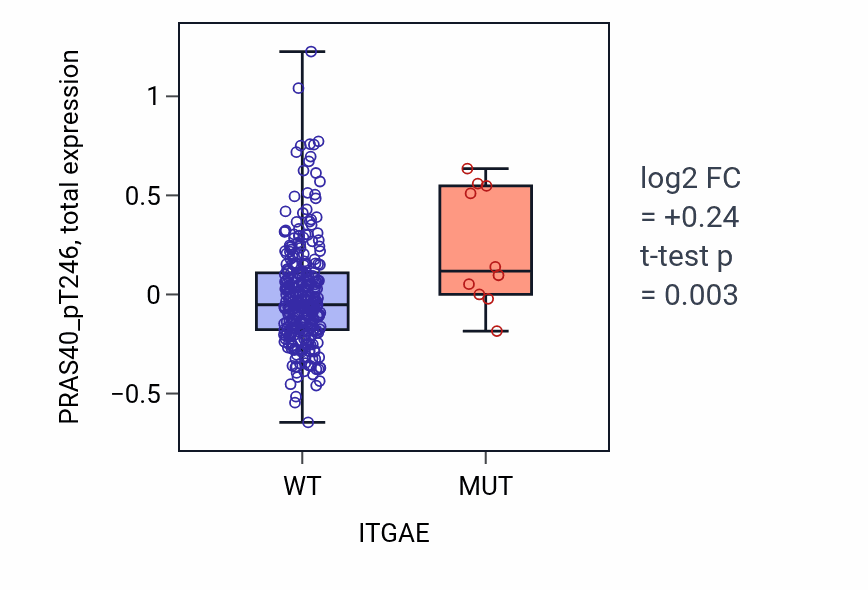 Box plot of PRAS40_pT246 in ITGAE-low vs ITGAE-high samples in LUSC.