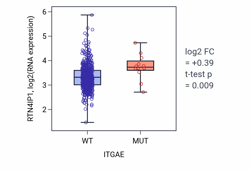Box plot of RTN4IP1 in ITGAE-low vs ITGAE-high samples in LUAD.