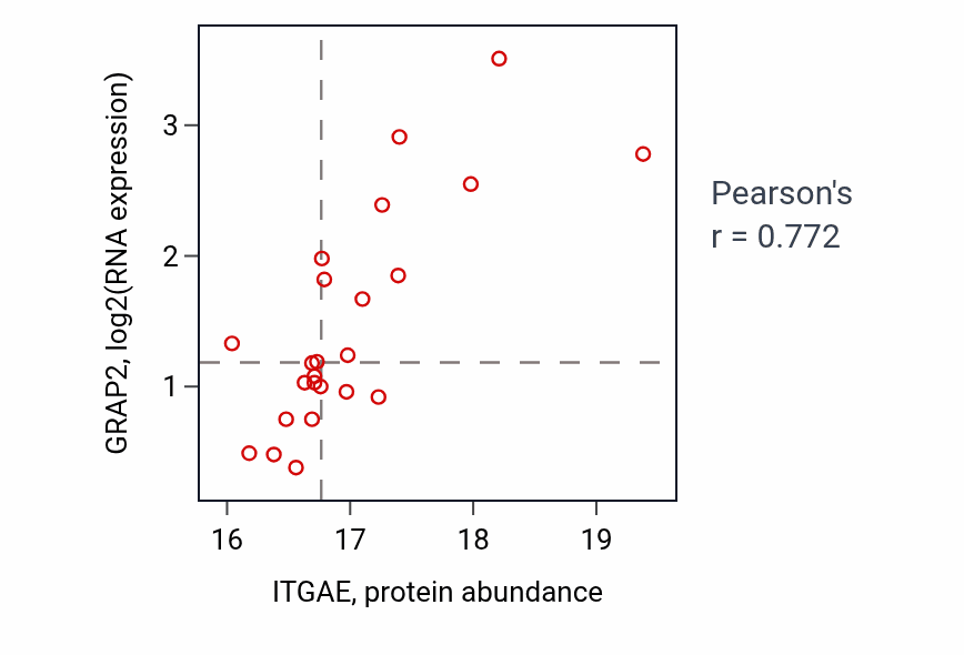 Per-sample scatter of ITGAE vs GRAP2 in UCEC (Pearson r = 0.77).