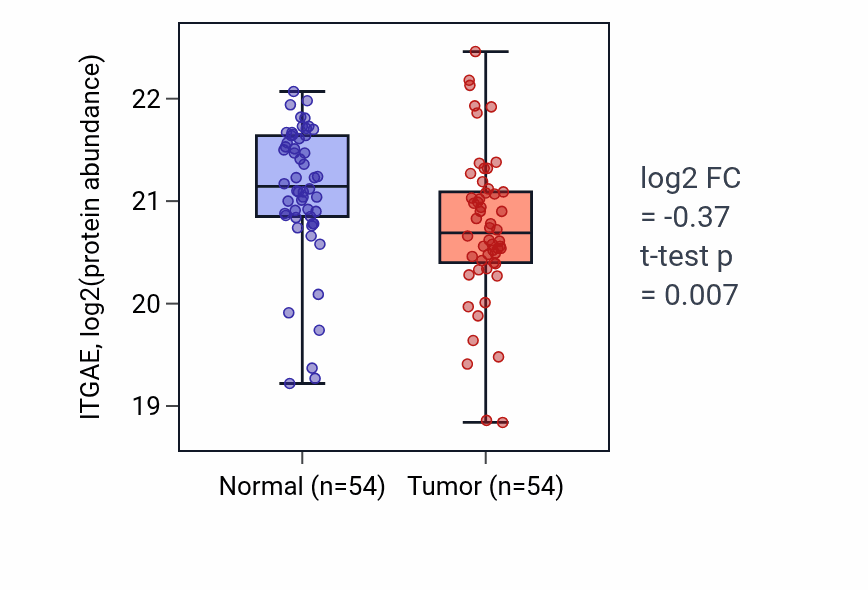 Tumor-vs-normal mass-spec protein box plot for ITGAE in LSCC.