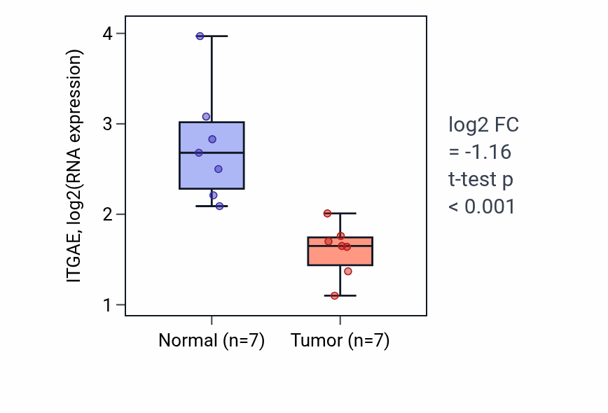 Tumor-vs-normal expression box plot for ITGAE RNA in KICH.