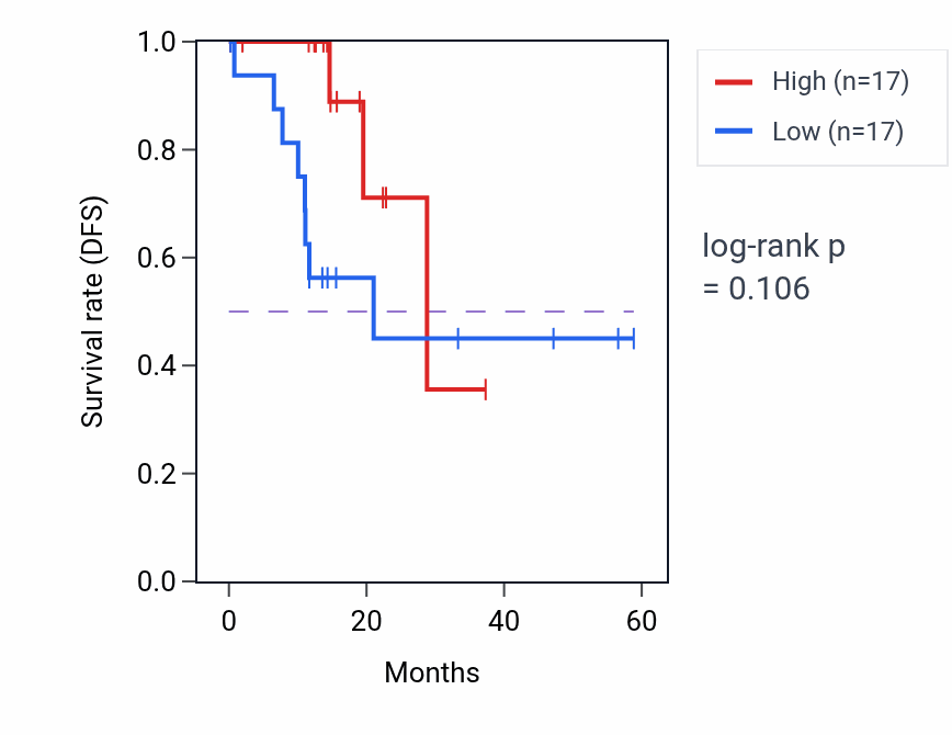 Kaplan&ndash;Meier survival curve for ITGAE mass-spec protein-high vs -low samples in LUAD.