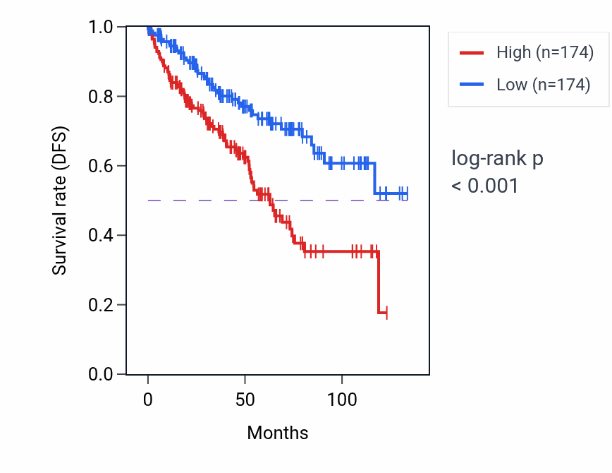 Kaplan&ndash;Meier survival curve for ITGAE RNA-high vs -low samples in KIRC.