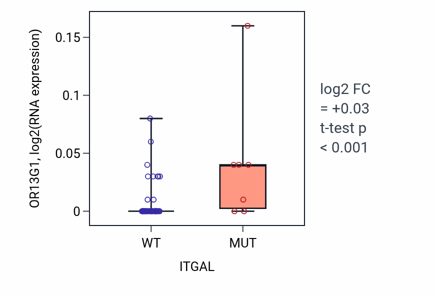 Box plot of OR13G1 in ITGAL-low vs ITGAL-high samples in OVARY.