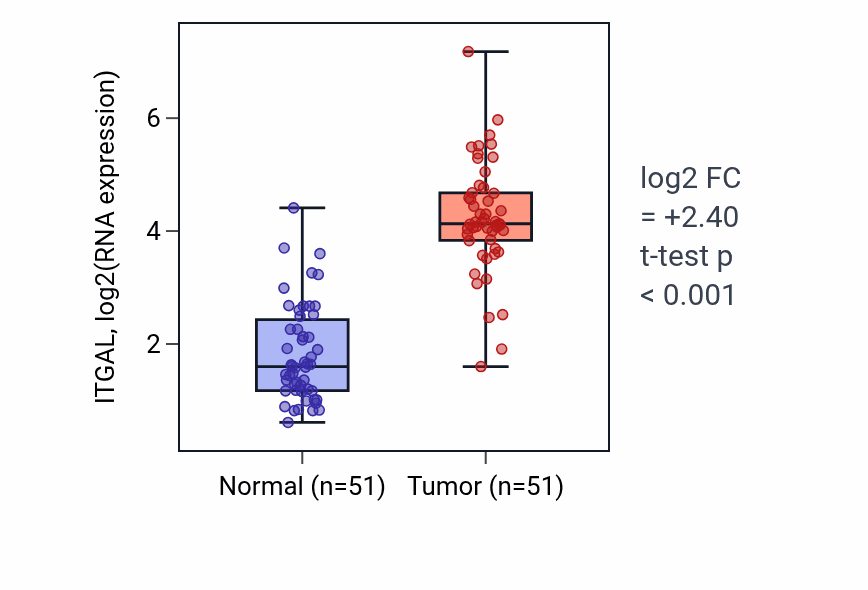 Tumor-vs-normal expression box plot for ITGAL in KIRC.