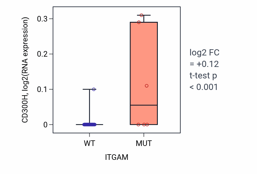 Box plot of CD300H in ITGAM-low vs ITGAM-high samples in LUNG_SCLC.