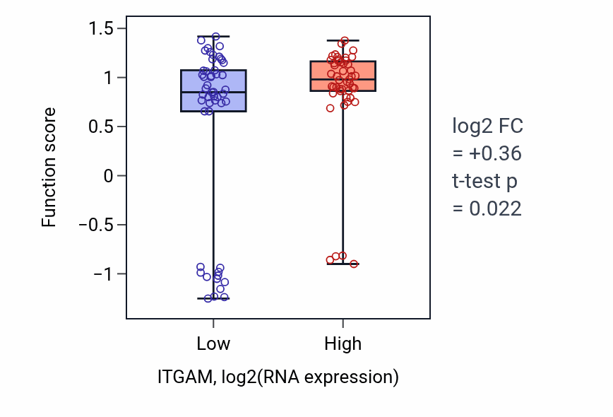 Box plot of Positive regulation of microglial cell mediated cytotoxicity in ITGAM-low vs ITGAM-high samples in BLOOD_Leukemia.