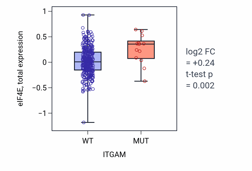 Box plot of eIF4E in ITGAM-low vs ITGAM-high samples in COAD.