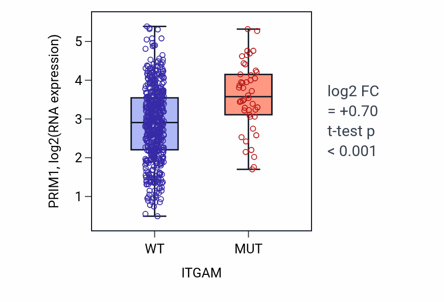 Box plot of PRIM1 in ITGAM-low vs ITGAM-high samples in UCEC.