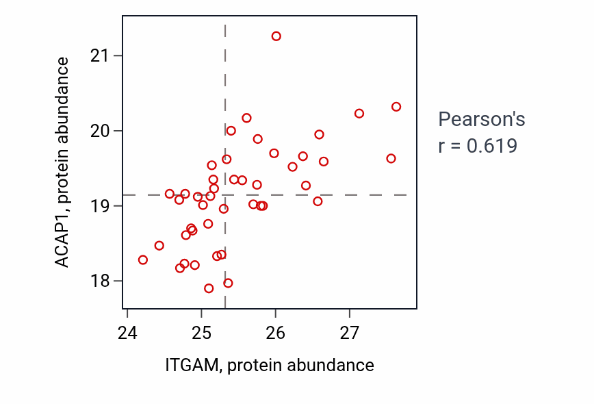 Per-sample scatter of ITGAM vs ACAP1 in GBM (Pearson r = 0.62).