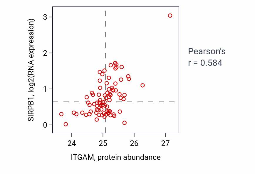 Per-sample scatter of ITGAM vs SIRPB1 in OV (Pearson r = 0.58).