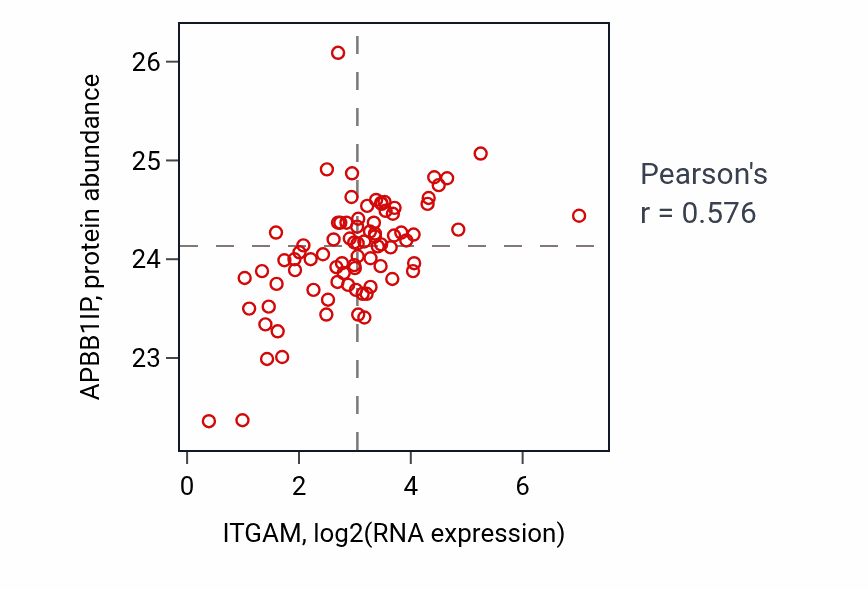 Per-sample scatter of ITGAM vs APBB1IP in OV (Pearson r = 0.58).