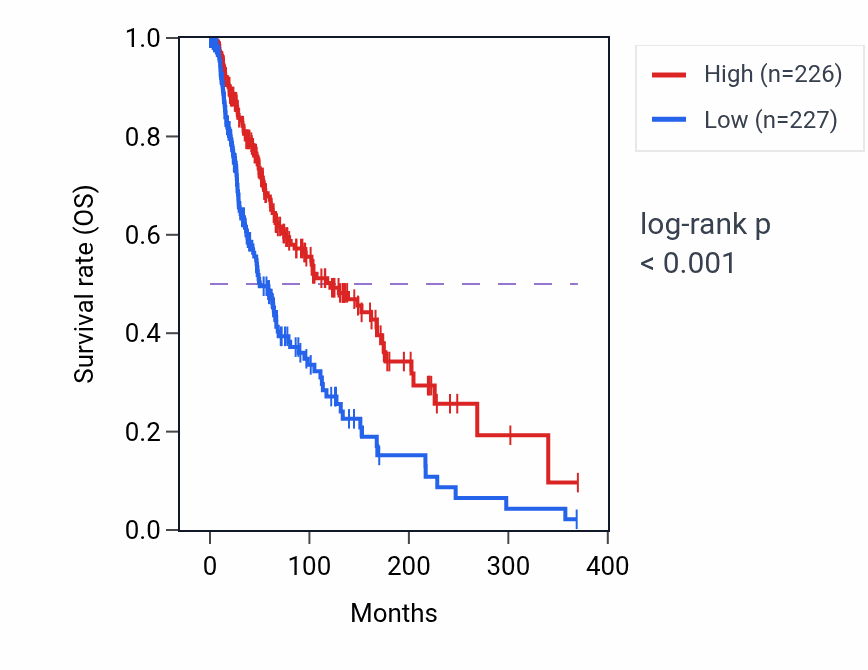 Kaplan&ndash;Meier survival curve for ITGAM RNA expression in SKCM: high vs low expression groups.