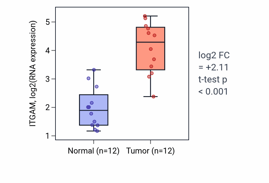 Tumor-vs-normal expression box plot for ITGAM in KIRC.