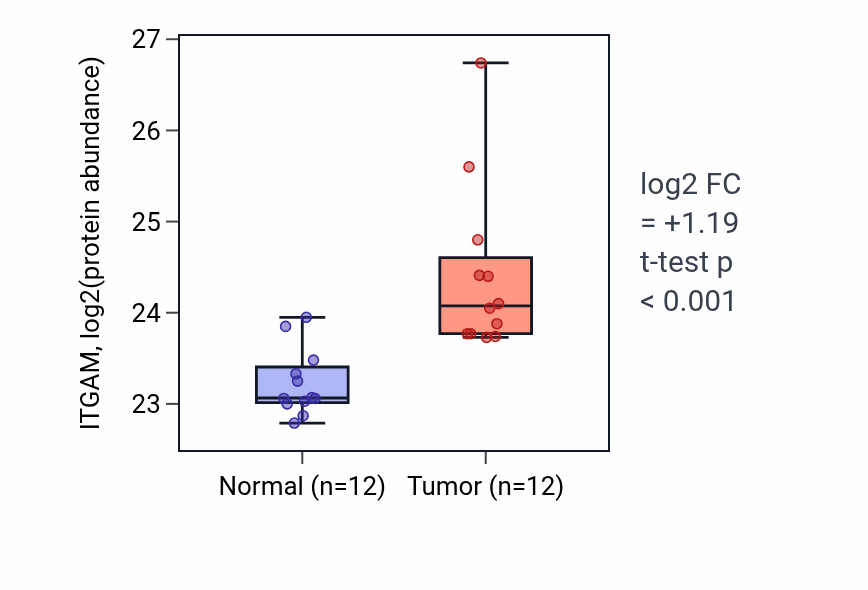 Tumor-vs-normal mass-spec protein box plot for ITGAM in CCRCC.