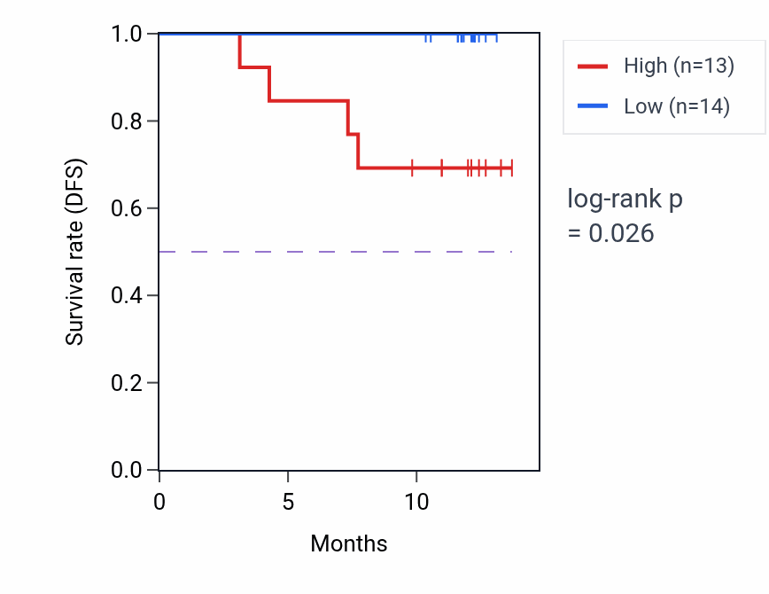 Kaplan&ndash;Meier survival curve for ITGAM mass-spec protein-high vs -low samples in COAD.