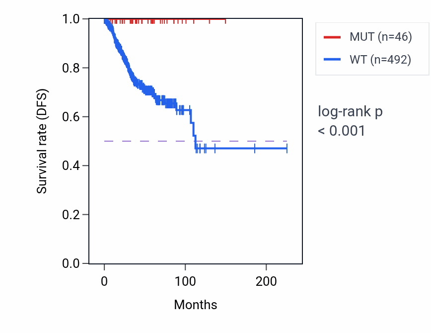 Kaplan&ndash;Meier survival curve for ITGAM mutant vs wild-type samples in UCEC.