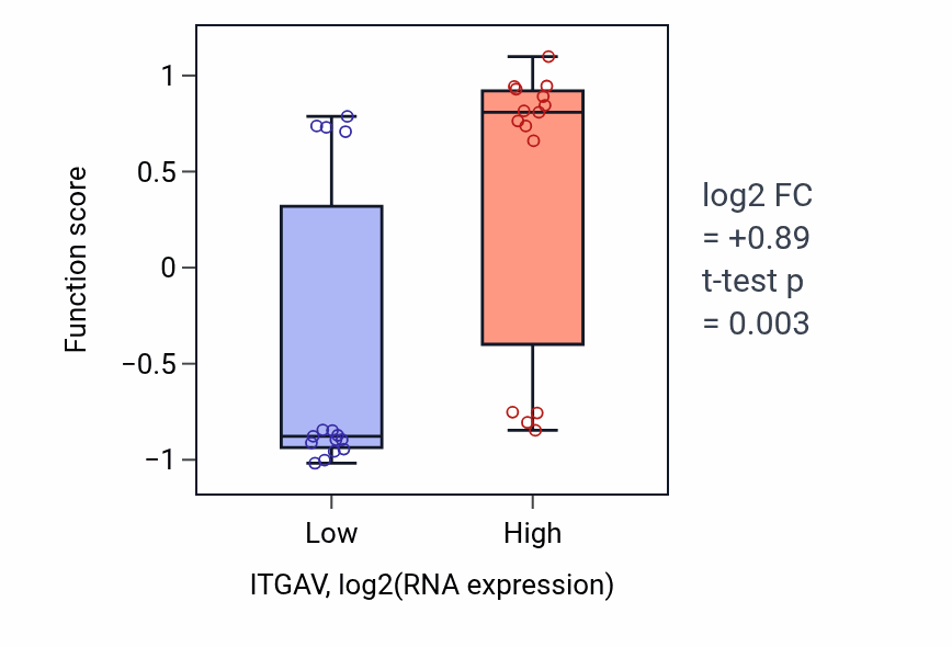 Box plot of Negative regulation of lipoprotein metabolic process in ITGAV-low vs ITGAV-high samples in BLOOD_Myeloma.