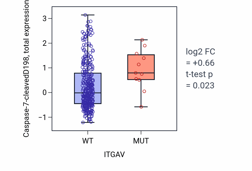 Box plot of Caspase-7-cleavedD198 in ITGAV-low vs ITGAV-high samples in BLCA.