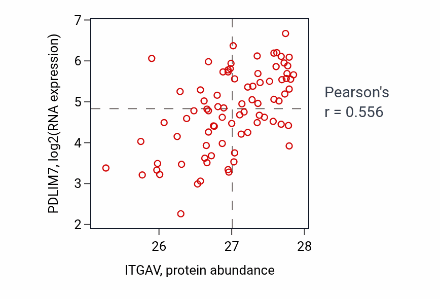 Per-sample scatter of ITGAV vs PDLIM7 in OV (Pearson r = 0.56).