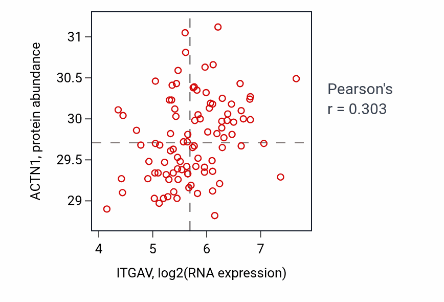 Per-sample scatter of ITGAV vs ACTN1 in COAD (Pearson r = 0.30).