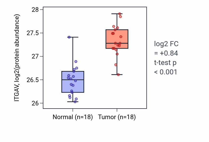 Tumor-vs-normal mass-spec protein box plot for ITGAV in PDAC.
