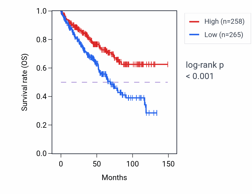 Kaplan&ndash;Meier survival curve for ITGAV RNA-high vs -low samples in KIRC.