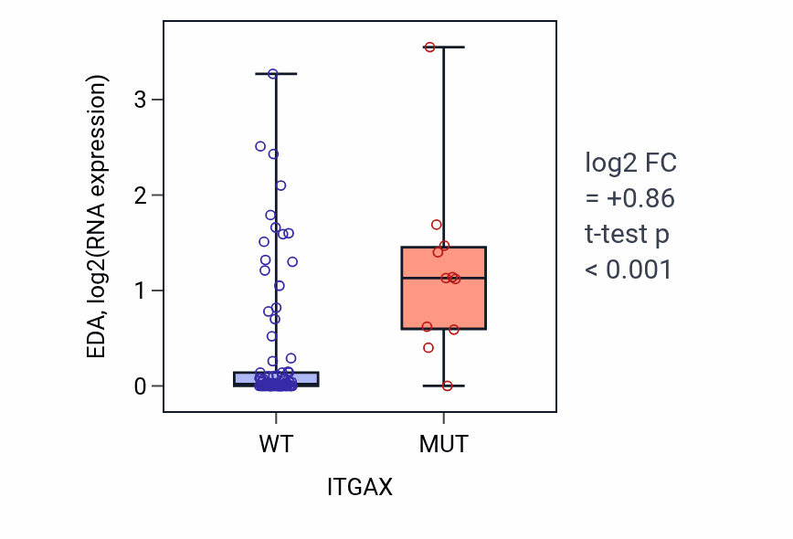 Box plot of EDA in ITGAX-low vs ITGAX-high samples in BLOOD_Leukemia.