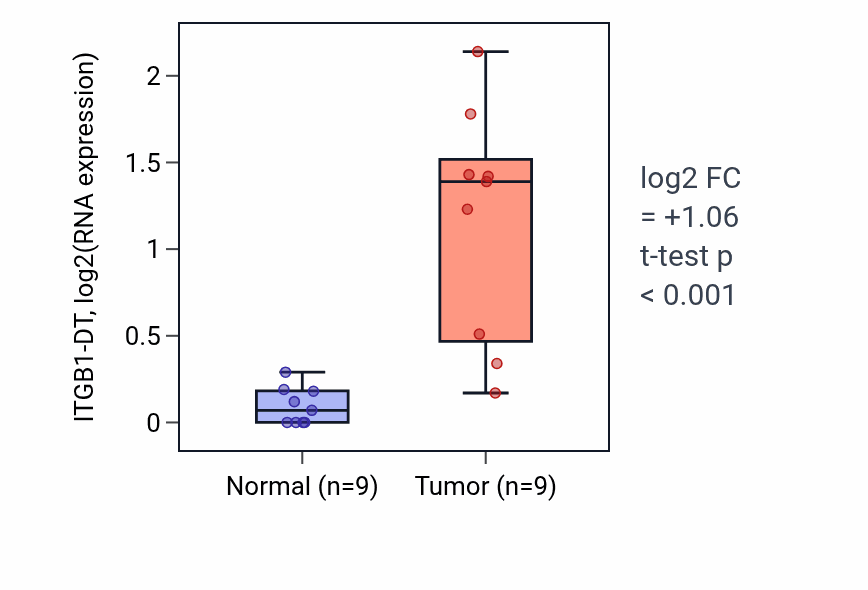 Tumor-vs-normal expression box plot for ITGB1-DT in HNSC.