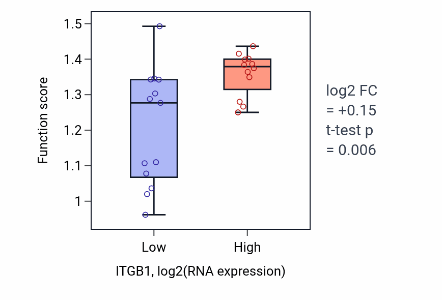 Box plot of Regulation of glutamate uptake involved in transmission of nerve impulse in ITGB1-low vs ITGB1-high samples in LIVER.