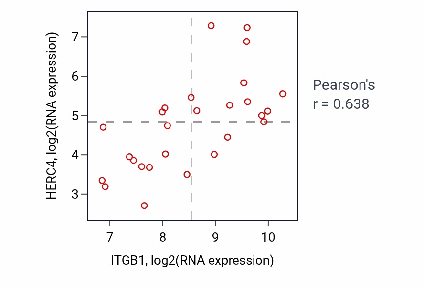 Per-sample scatter of ITGB1 vs HERC4 in LUNG_NSCLC_LUSC (Pearson r = 0.64).