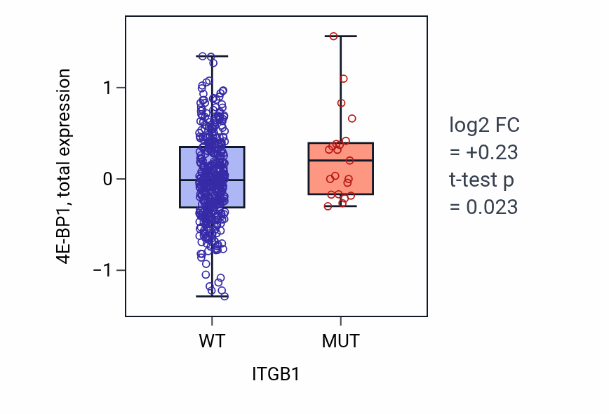 Box plot of 4E-BP1 in ITGB1-low vs ITGB1-high samples in UCEC.