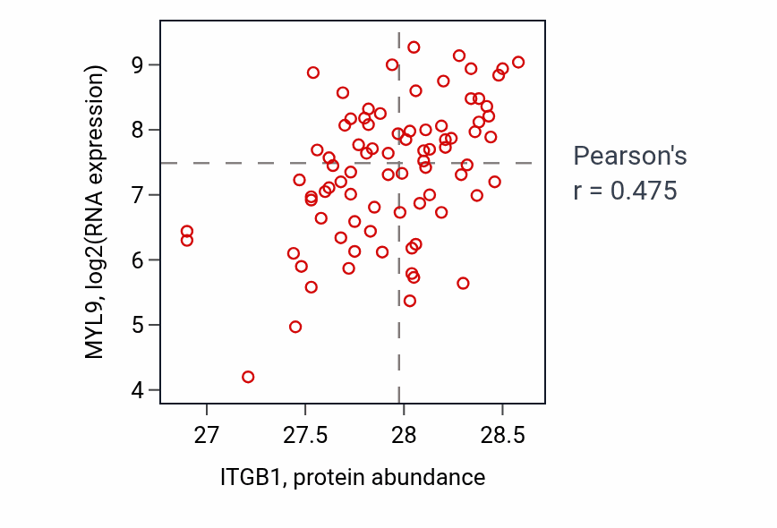 Per-sample scatter of ITGB1 vs MYL9 in OV (Pearson r = 0.47).