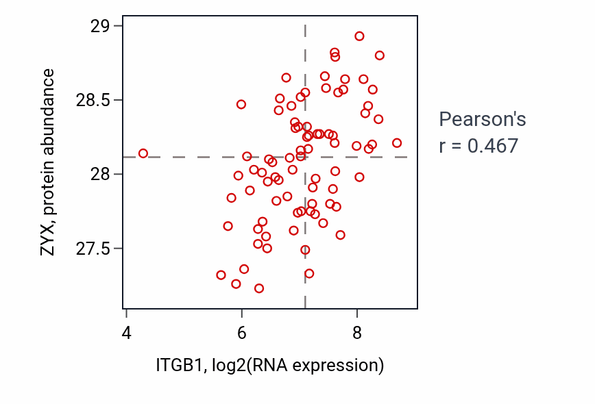 Per-sample scatter of ITGB1 vs ZYX in OV (Pearson r = 0.47).