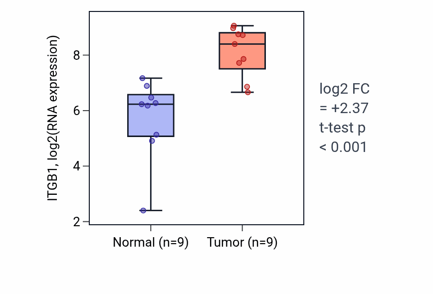 Tumor-vs-normal expression box plot for ITGB1 in HNSC.