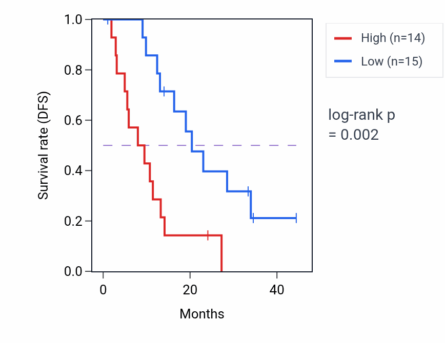 Kaplan&ndash;Meier survival curve for ITGB1 mass-spec protein-high vs -low samples in PDAC.