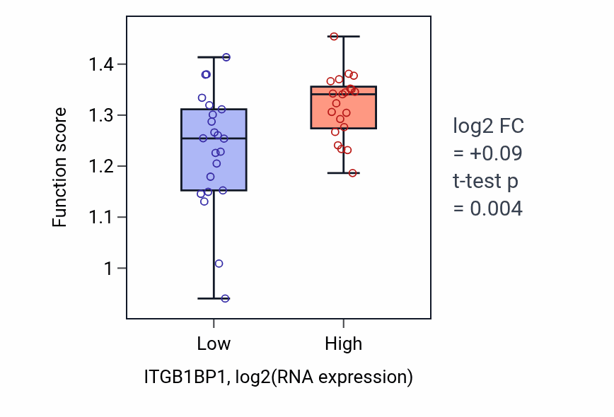 Box plot of Regulation of mitotic sister chromatid separation in ITGB1BP1-low vs ITGB1BP1-high samples in UPPER_AERODIGESTIVE_TRACT.