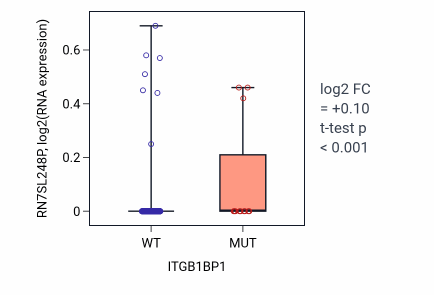Box plot of RN7SL248P in ITGB1BP1-low vs ITGB1BP1-high samples in UCEC.